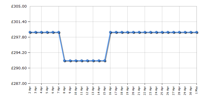 Cheapest price history chart for the Neff D5855X1GB