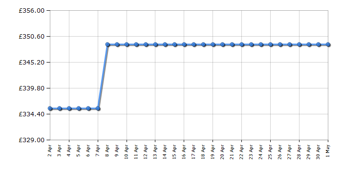 Cheapest price history chart for the Neff D62BBC0S0B