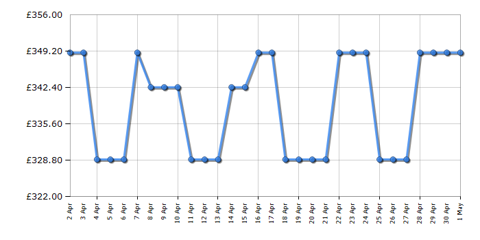 Cheapest price history chart for the Neff D63IDK1S0B