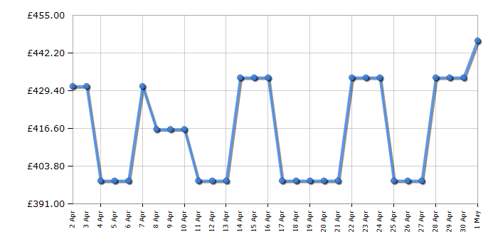 Cheapest price history chart for the Neff D64BHM1N0B