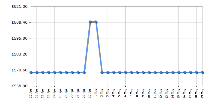 Cheapest price history chart for the Neff D65IFN1S0B