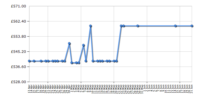 Cheapest price history chart for the Neff D65IHM1S0B