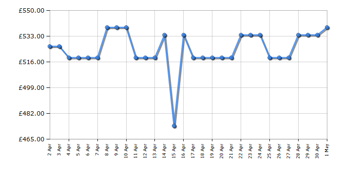 Cheapest price history chart for the Neff D65XAM2S0B