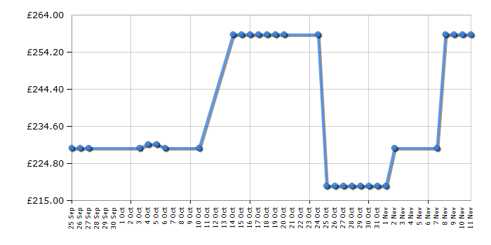 Cheapest price history chart for the Neff D69B21S0GB