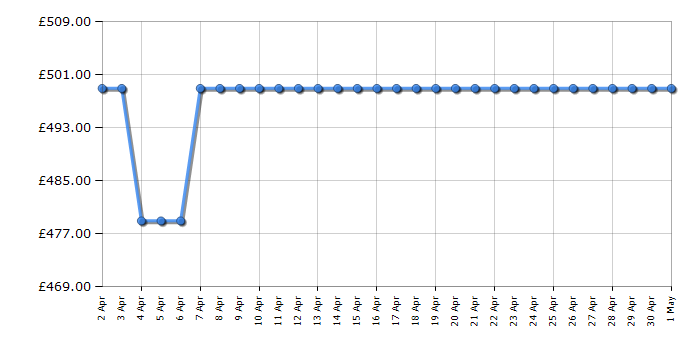 Cheapest price history chart for the Neff D75NAC1S0B