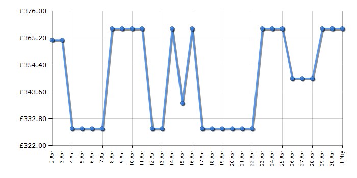 Cheapest price history chart for the Neff D83IDK1S0B