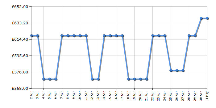 Cheapest price history chart for the Neff D85IFN1S0B