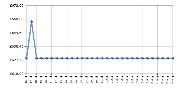 Cheapest price history chart for the Neff D86NAC1S0B