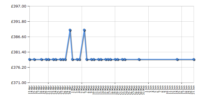 Cheapest price history chart for the Neff D92BBC0N0B