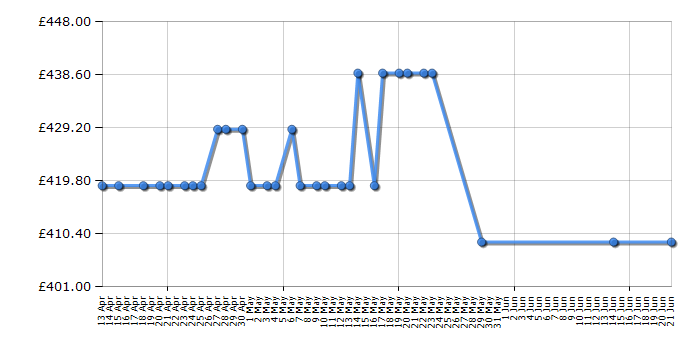 Cheapest price history chart for the Neff D94ABC0N0B