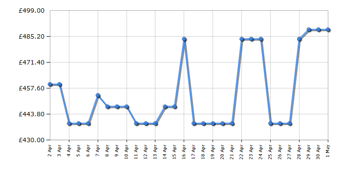 Cheapest price history chart for the Neff D94BHM1N0B