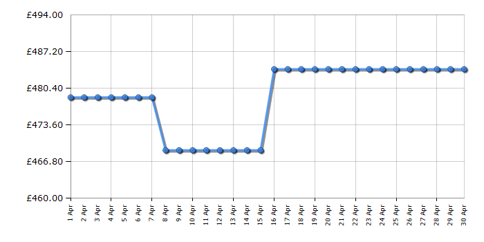 Cheapest price history chart for the Neff D94BHM1S5B