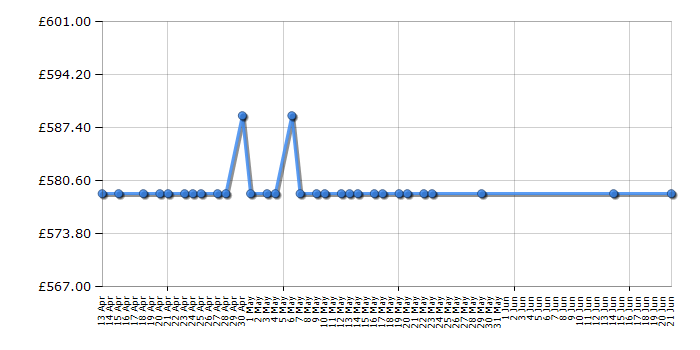 Cheapest price history chart for the Neff D94GFM1N0B