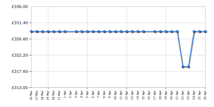 Cheapest price history chart for the Neff D95BCC2S0B