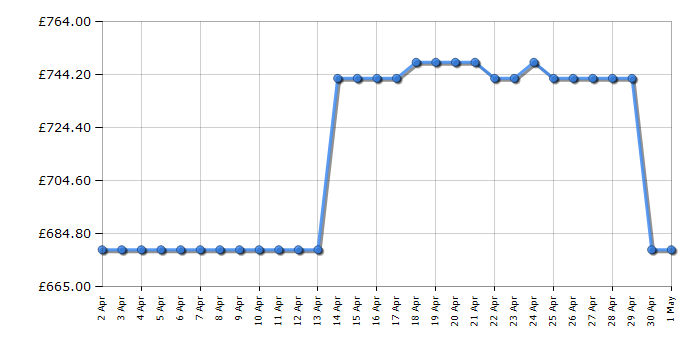 Cheapest price history chart for the Neff D95BMP5N0B