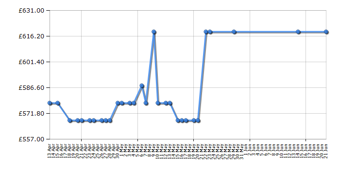 Cheapest price history chart for the Neff D95IHM1S0B