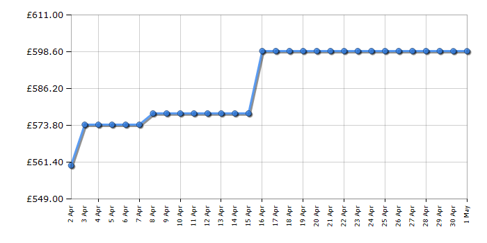 Cheapest price history chart for the Neff D95XAM2S0B