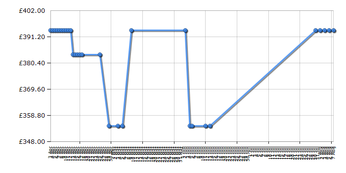 Cheapest price history chart for the Neff G4344X6GB