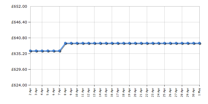 Cheapest price history chart for the Neff GI1216DE0