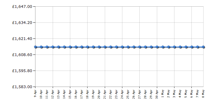 Cheapest price history chart for the Neff GI7416CE0