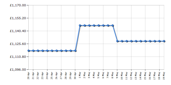 Cheapest price history chart for the Neff GI7812EE0G