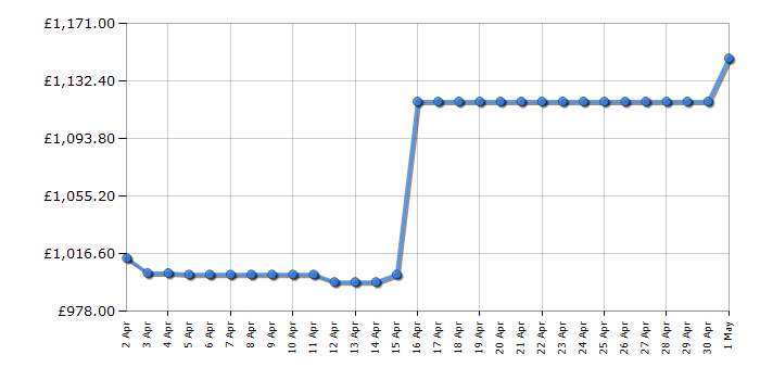 Cheapest price history chart for the Neff GI7815CE0G