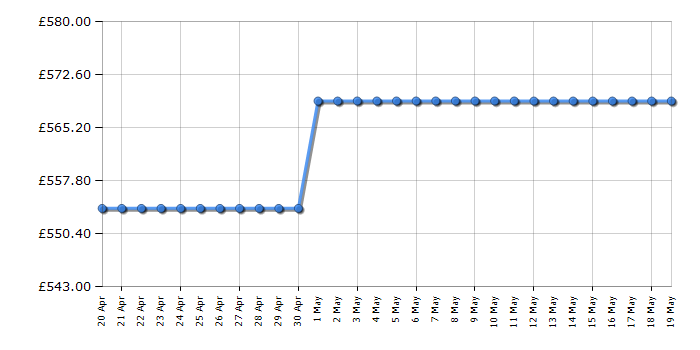 Cheapest price history chart for the Neff GU7212FE0G