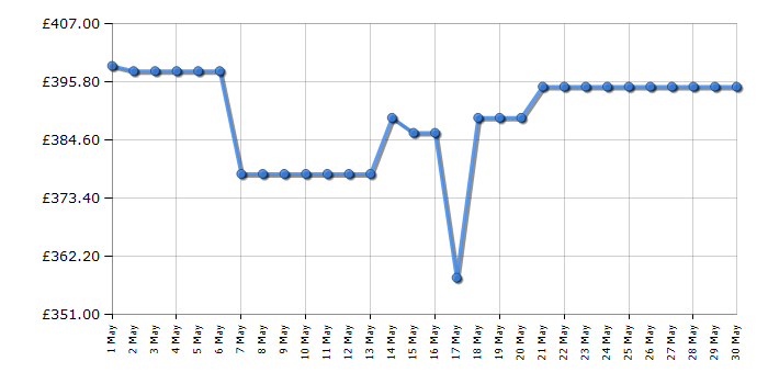 Cheapest price history chart for the Neff HLAWD23N0B