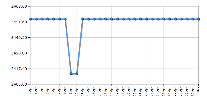 Cheapest price history chart for the Neff HLAWD53N0B