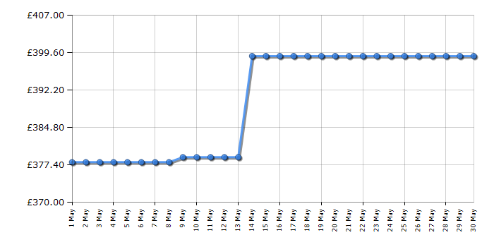 Cheapest price history chart for the Neff HLAWG25S3B