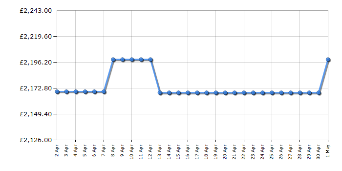 Cheapest price history chart for the Neff I88WMM1S7B