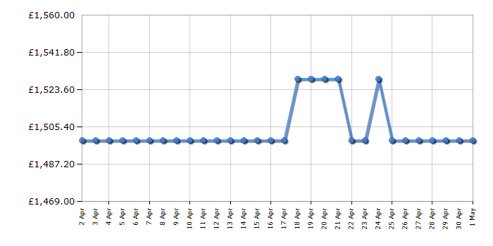 Cheapest price history chart for the Neff I95CAQ6N0B