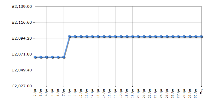 Cheapest price history chart for the Neff I98WMM1S7B