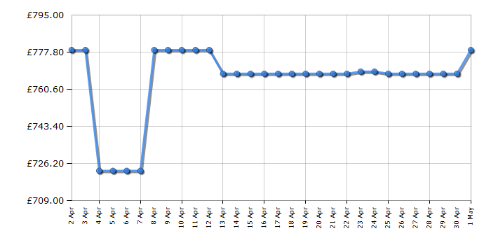 Cheapest price history chart for the Neff J1ACE2HN0B