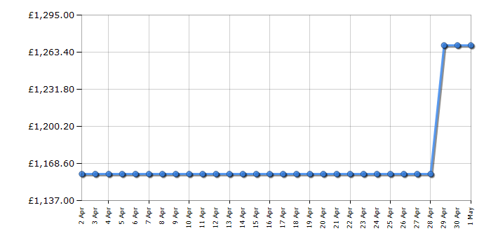 Cheapest price history chart for the Neff KB7966DD0G