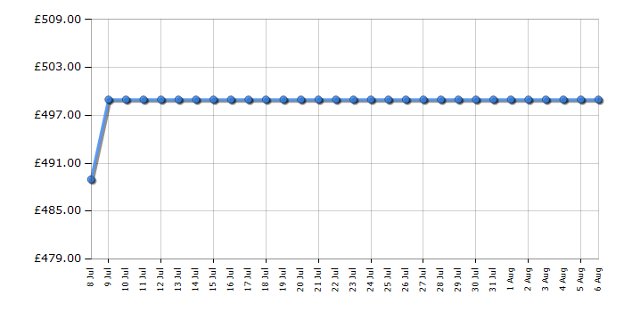 Cheapest price history chart for the Neff KI1211SE0