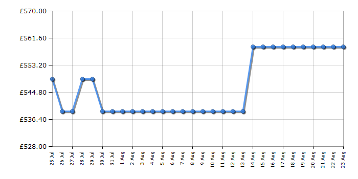 Cheapest price history chart for the Neff KI1212FE0