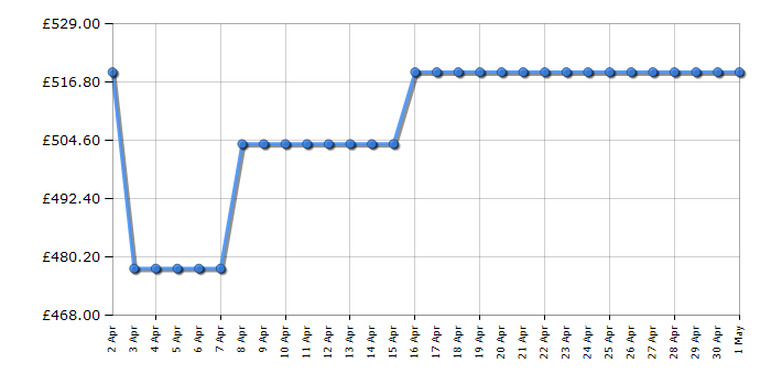 Cheapest price history chart for the Neff KI1411SE0