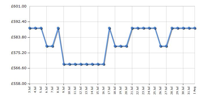 Cheapest price history chart for the Neff KI1412FE0