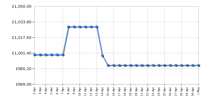 Cheapest price history chart for the Neff KI1813FE0G