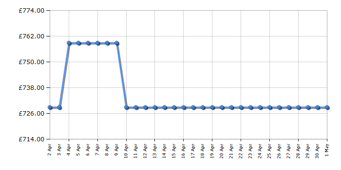 Cheapest price history chart for the Neff KI5862SE0G