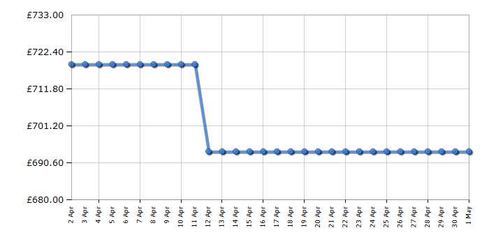 Cheapest price history chart for the Neff KI5871SE0G