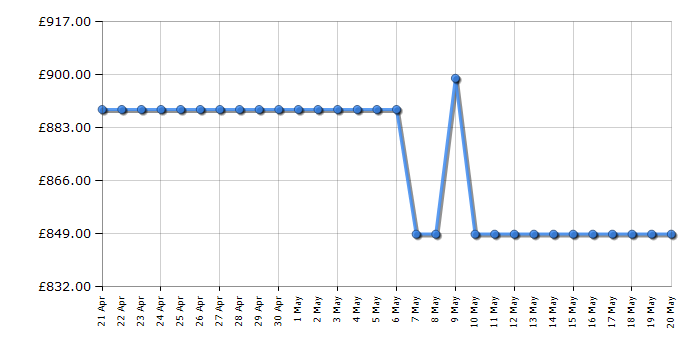 Cheapest price history chart for the Neff KI6873FE0G