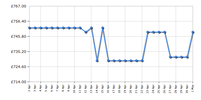 Cheapest price history chart for the Neff KI7851FE0G