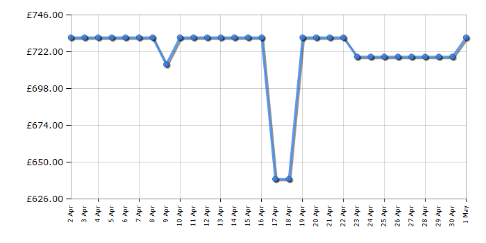 Cheapest price history chart for the Neff KI7851SE0G