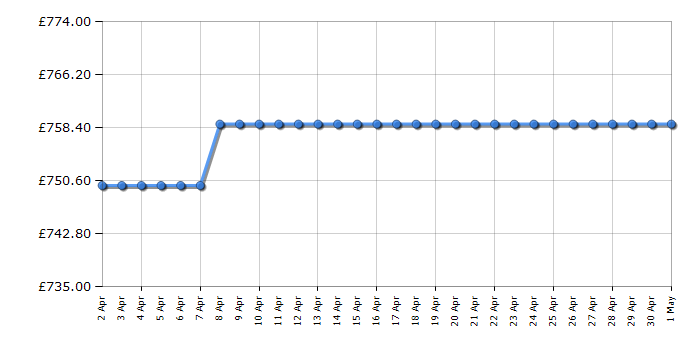 Cheapest price history chart for the Neff KI7861FE0G