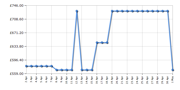 Cheapest price history chart for the Neff KI7861SE0G