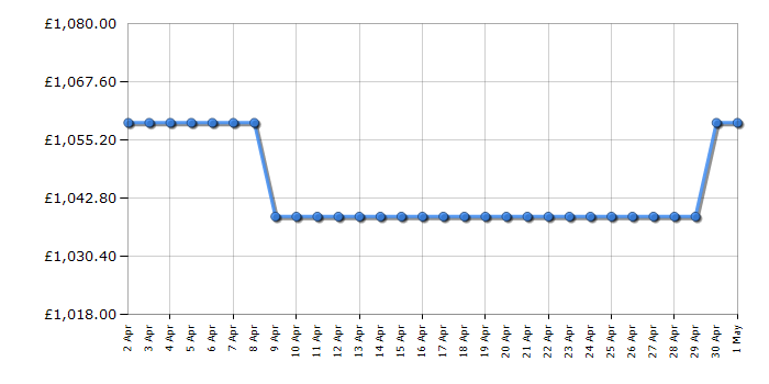 Cheapest price history chart for the Neff KI7863DD0G