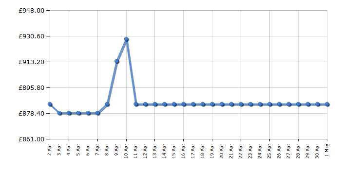 Cheapest price history chart for the Neff KI7962FD0