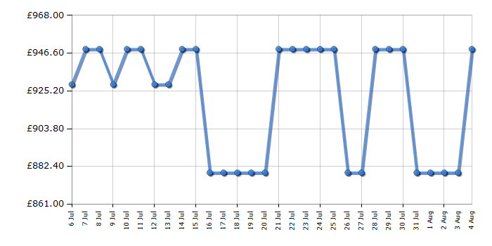 Cheapest price history chart for the Neff KI7962FD0G